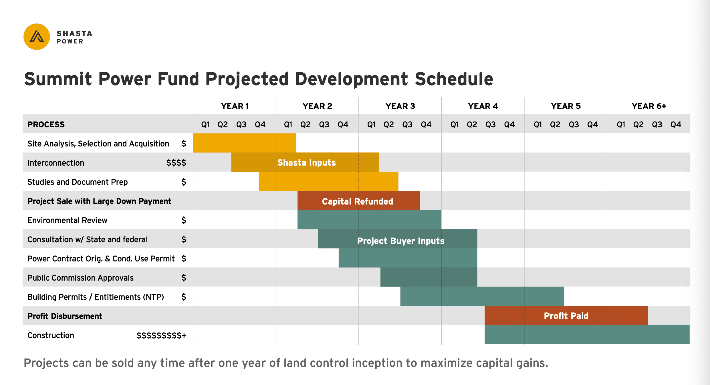 Summit Power Fund Projected Development Schedule for a Solar Investment